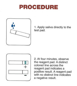 Alco-Screen 02 Saliva Alcohol Test Results Procedure. First Apply Saliva Directly to the Test Pad. At four minutes, observe the reagent pad. A distinct colored line across the reagent pad indicates a positive result. A reagent pad with no distinct line indicates a negative result.